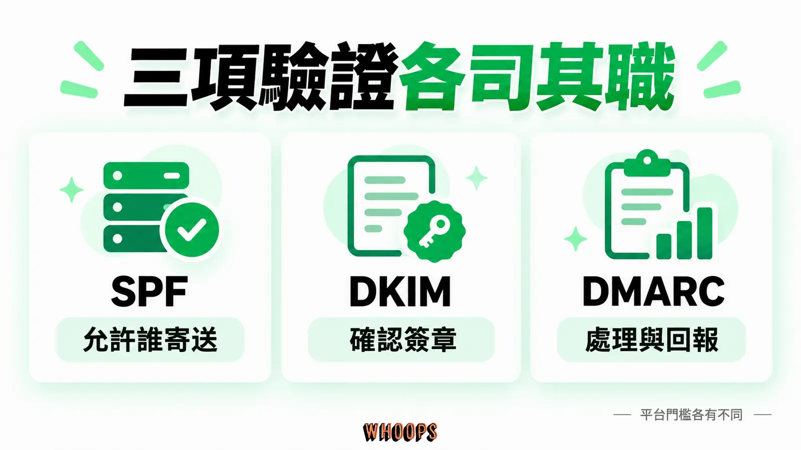 三項驗證各司其職資訊圖:郵件身分驗證層次圖,區分 SPF、DKIM、DMARC 的職責並提醒門檻依平台而異。圖內短標籤為「SPF」、「DKIM」、「DMARC」,不填入未經核實的成效數字。