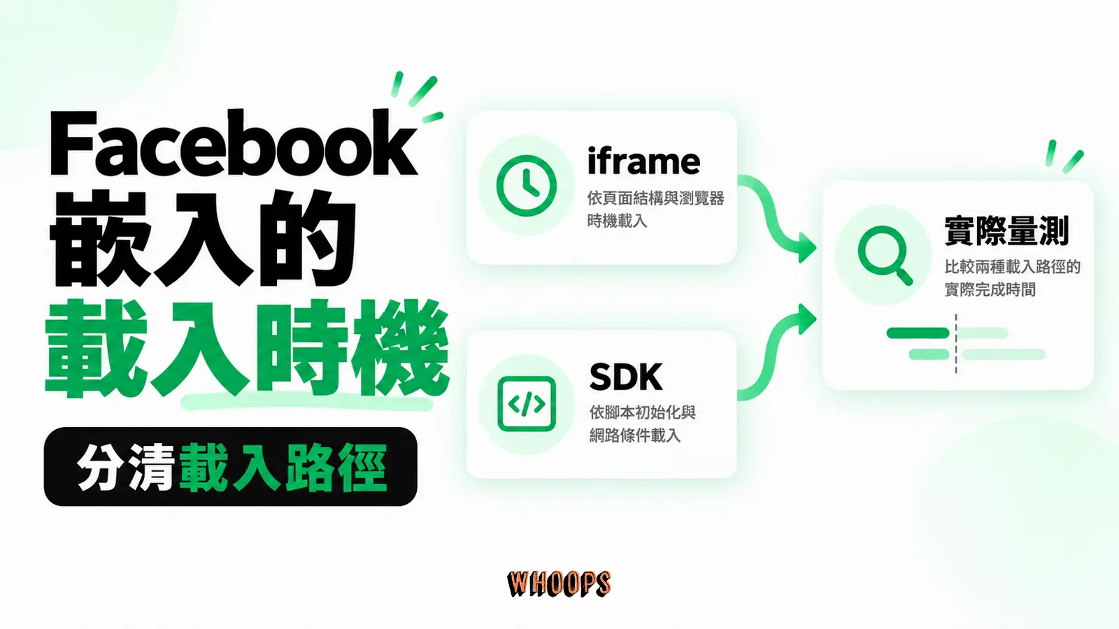 Facebook 嵌入的載入時機：iframe、SDK、實際量測