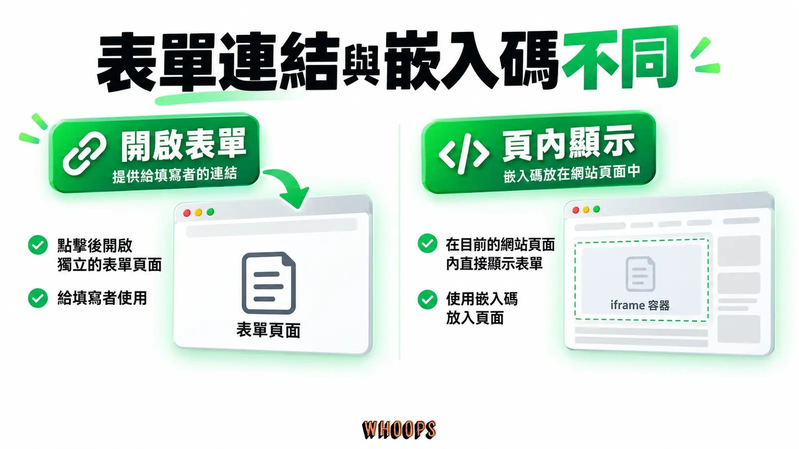 連結帶讀者開啟表單；iframe 則在目前頁面內呈現表單。