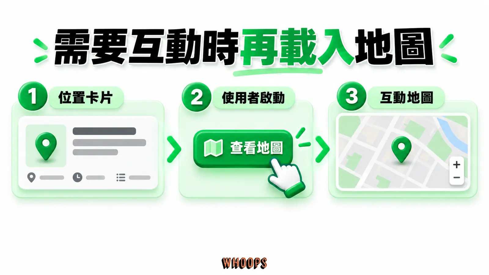 Facade 先顯示位置卡片，讀者啟動後再載入互動地圖。