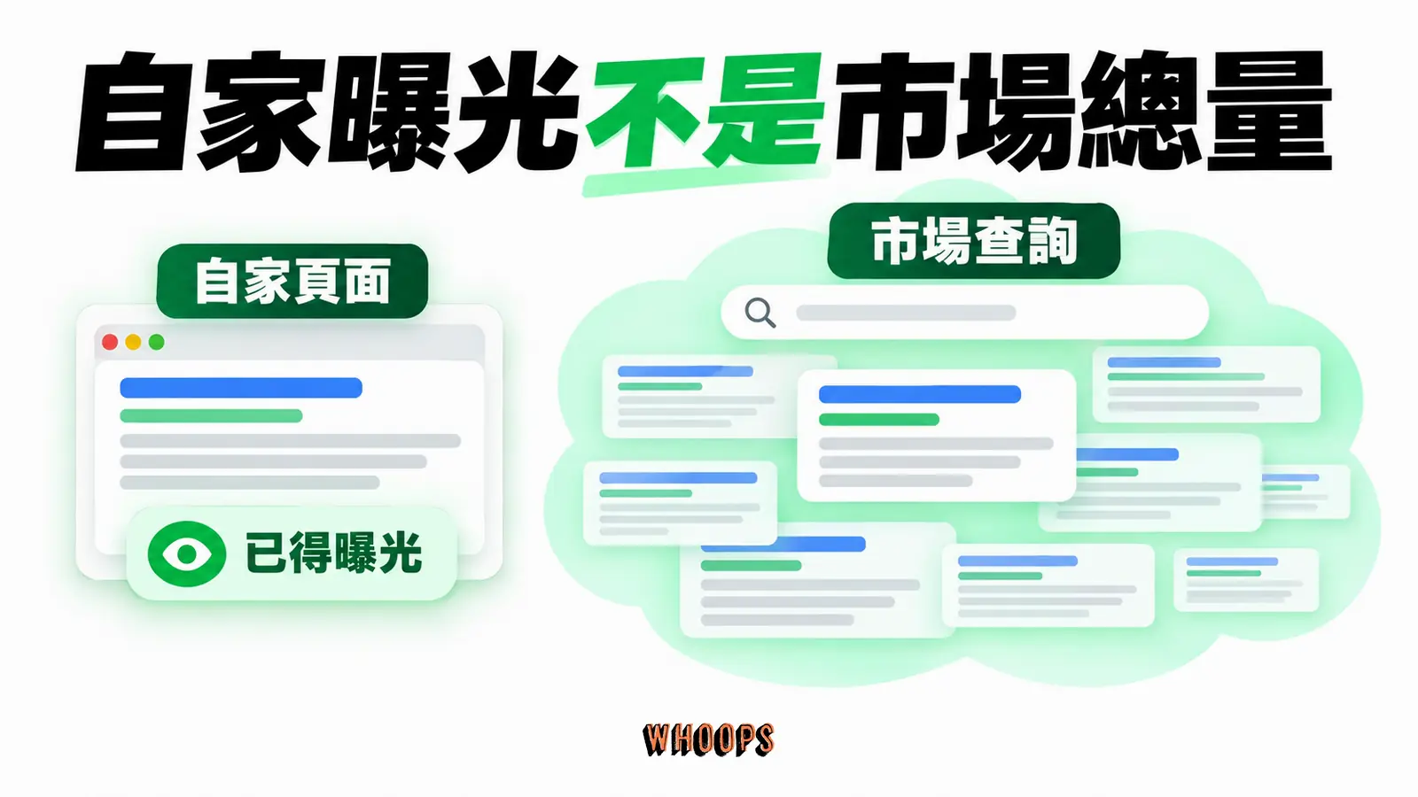 自家曝光不是市場總量：自家頁面、已得曝光、市場查詢