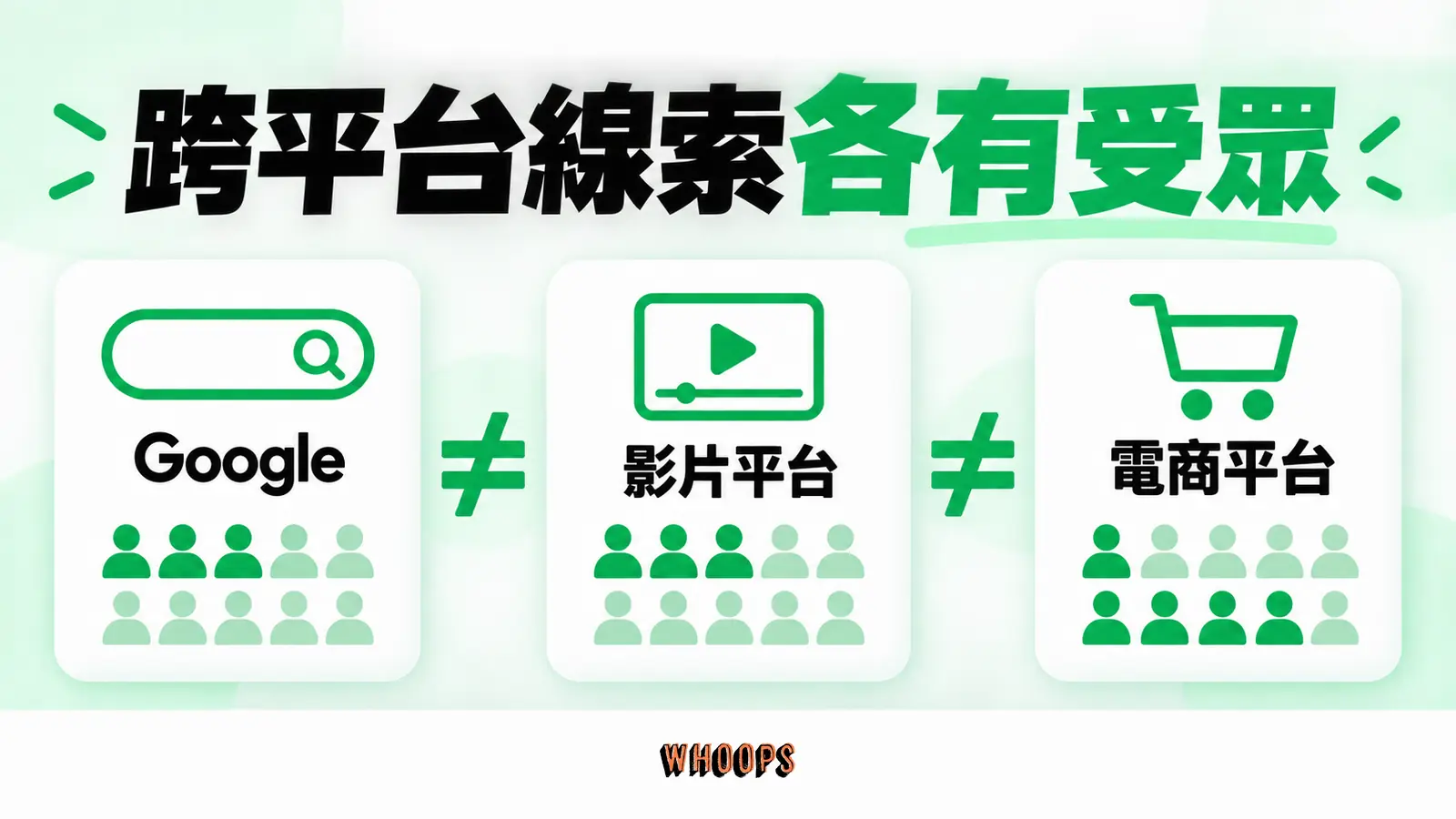 跨平台線索各有受眾：Google、影片平台、電商平台