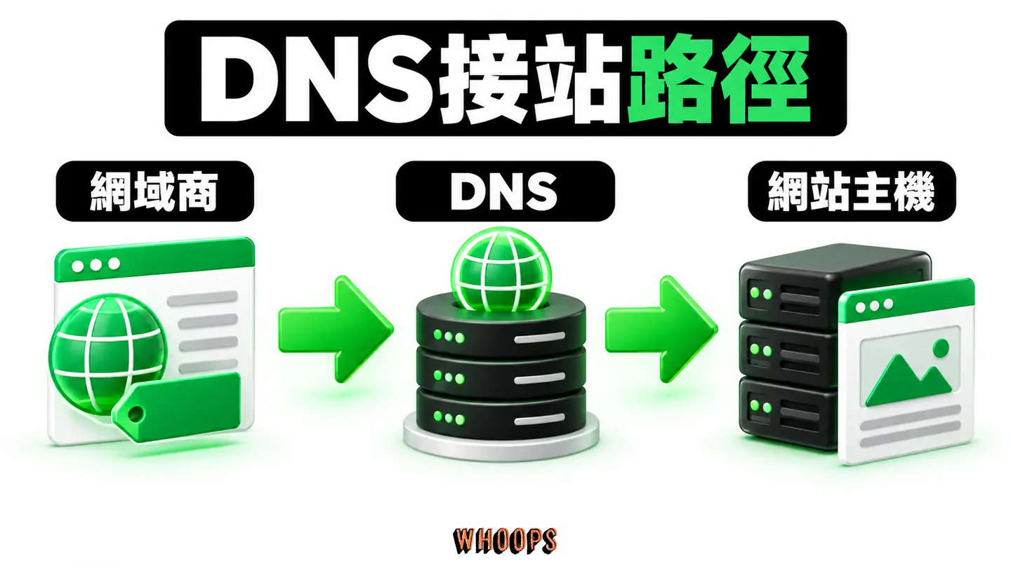FastComet DNS 接站路徑：網域商、DNS 與網站主機的關係