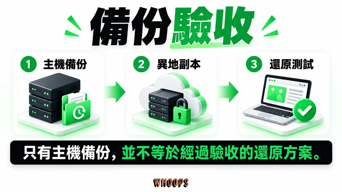 FastComet 備份驗收：主機備份、異地副本與還原測試