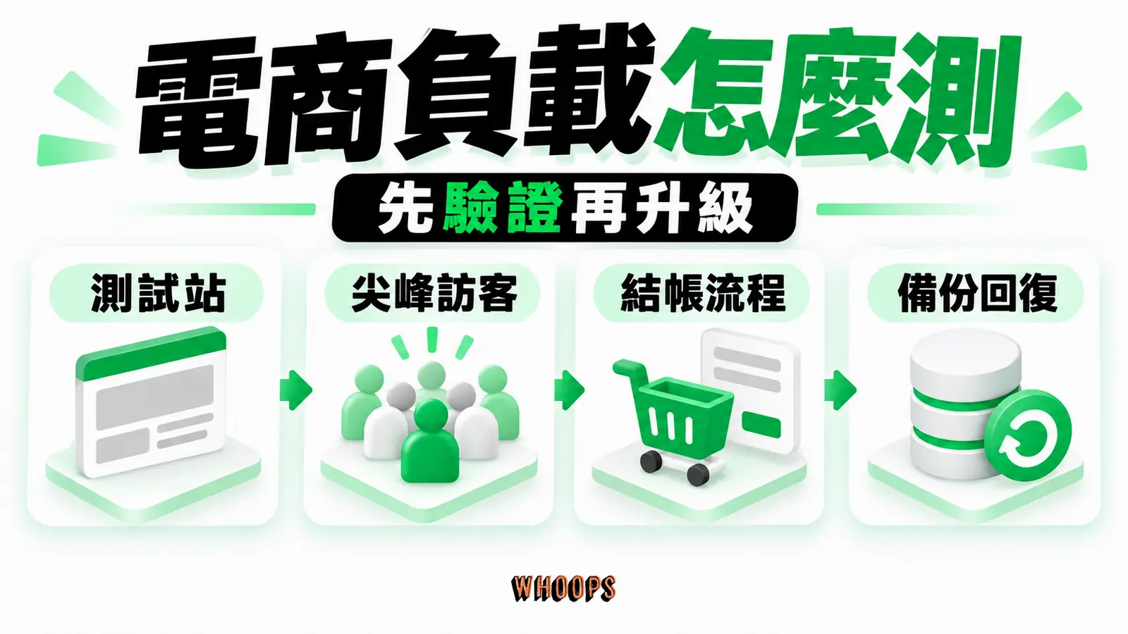 電商負載怎麼測：測試站、尖峰訪客、結帳流程與備份回復四段驗證。