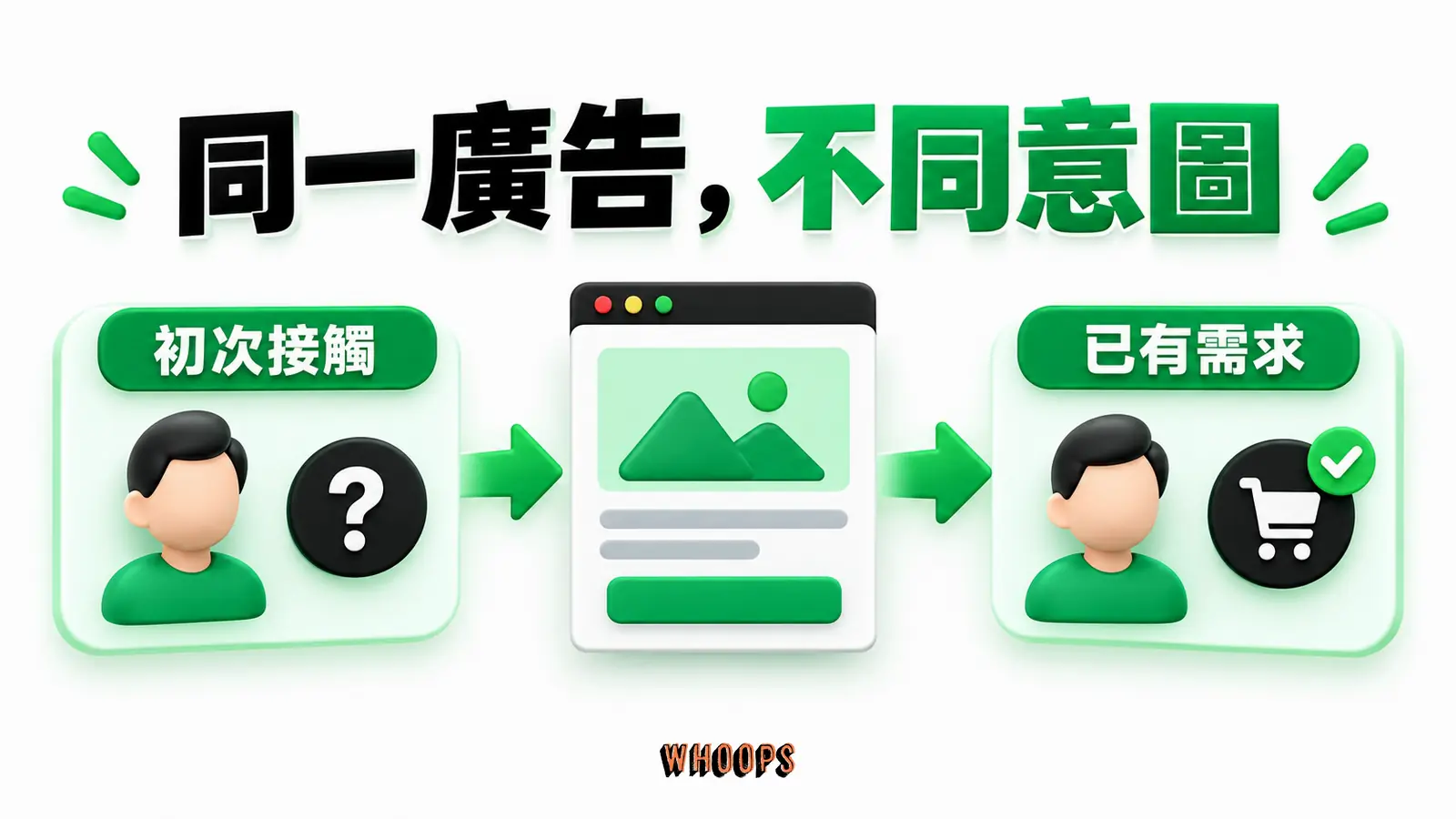 同一廣告不同意圖資訊圖:相同成交訊息對冷受眾與高意圖者的差異情境,檢查事件最佳化是否合適。圖內短標籤為「廣告」、「動作回應率」,不填入未經核實的成效數字。