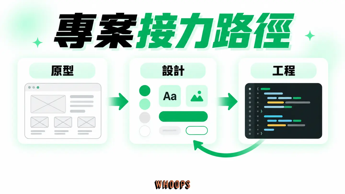 專案接力路徑：用 Make 驗證方向、agent 修設計、MCP 交接工程。