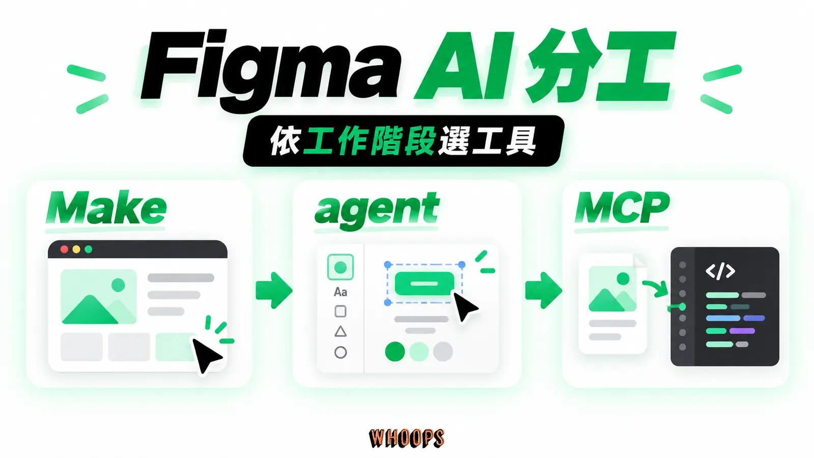 Figma AI 分工：依工作階段選工具，重點為agent、Make、MCP
