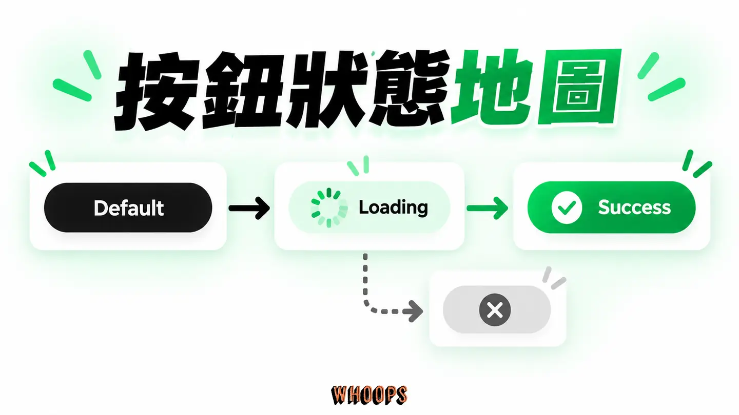 按鈕狀態地圖：Default、Hover、Pressed、Loading、Success、Error 與 Disabled 串成狀態地圖。