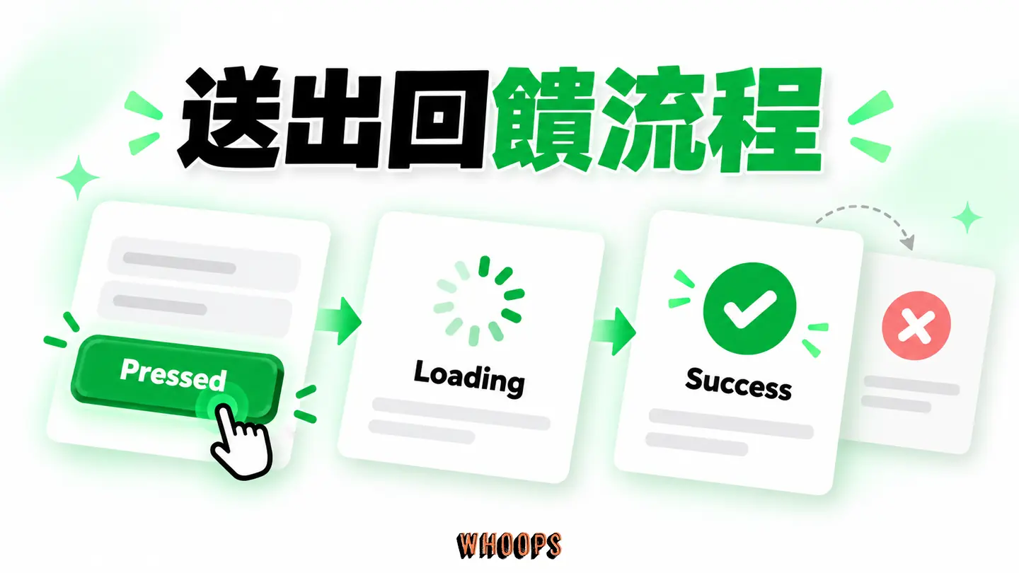 送出回饋流程：點擊、載入、成功或錯誤的轉場與真實結果對應。