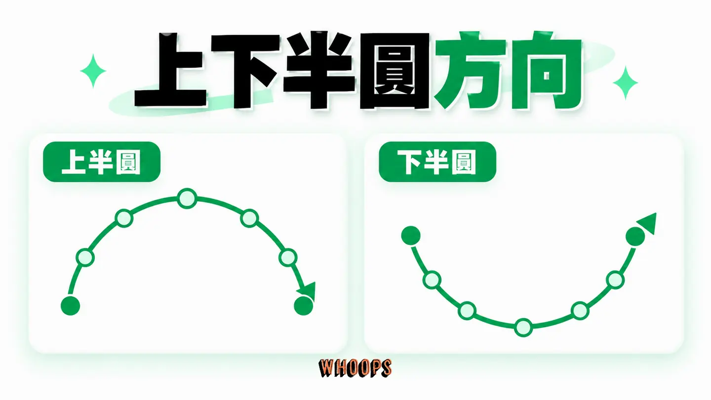 上下半圓方向：上半圓與下半圓反向排列以維持文字正向可讀。