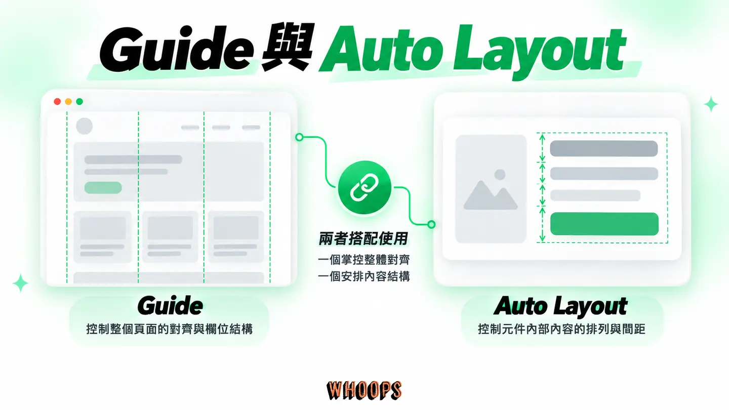 Guide 與 Auto Layout：Layout Guide 對齊欄線，Auto Layout 管理內容排列。