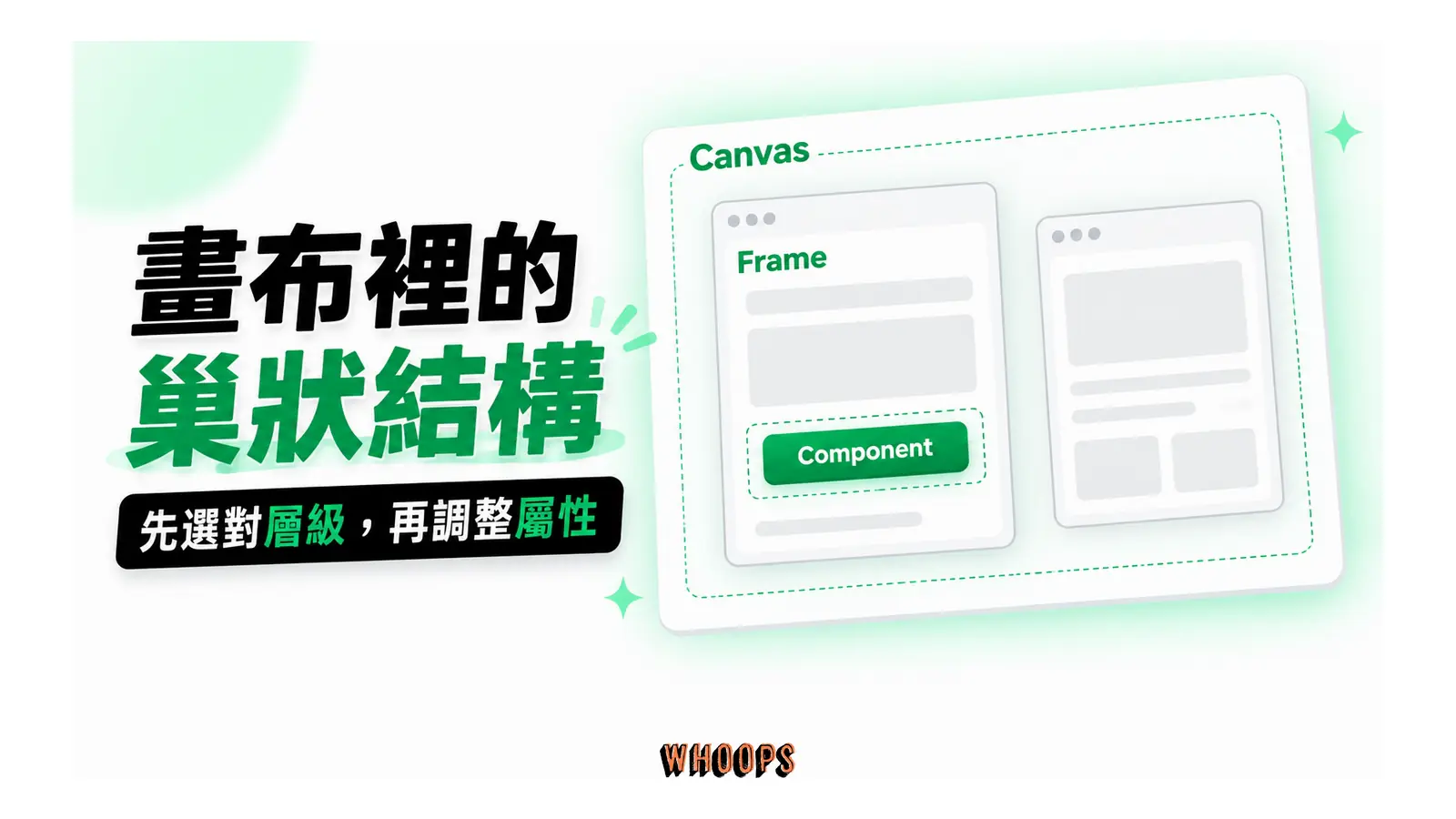 Canvas 容納多個 Frame，Frame 內再放入元件，形成由外到內的結構。