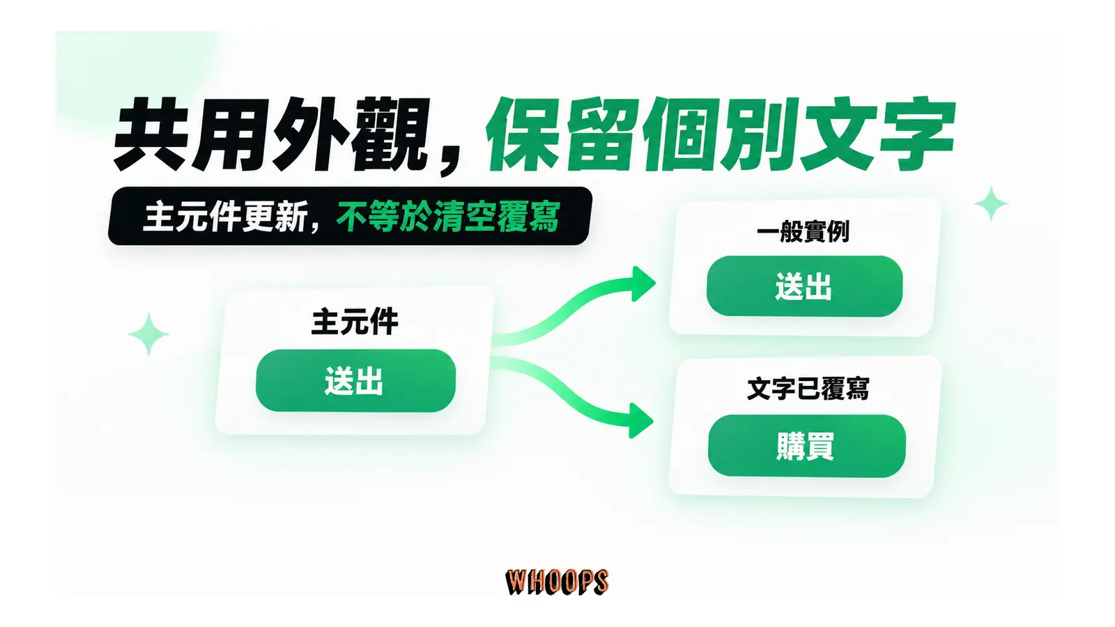 主元件與兩個實例共用綠色按鈕外觀，其中一個實例將文字覆寫為購買。