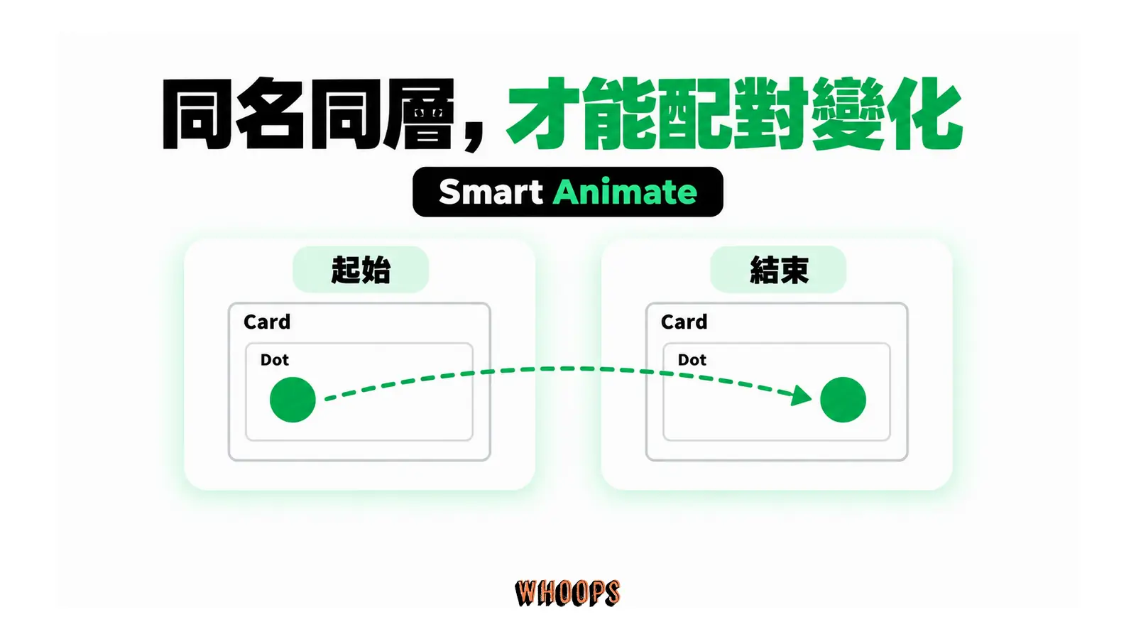 起始與結束畫面保留 Card 與 Dot 的相同名稱和巢狀層級，圓點位置不同。