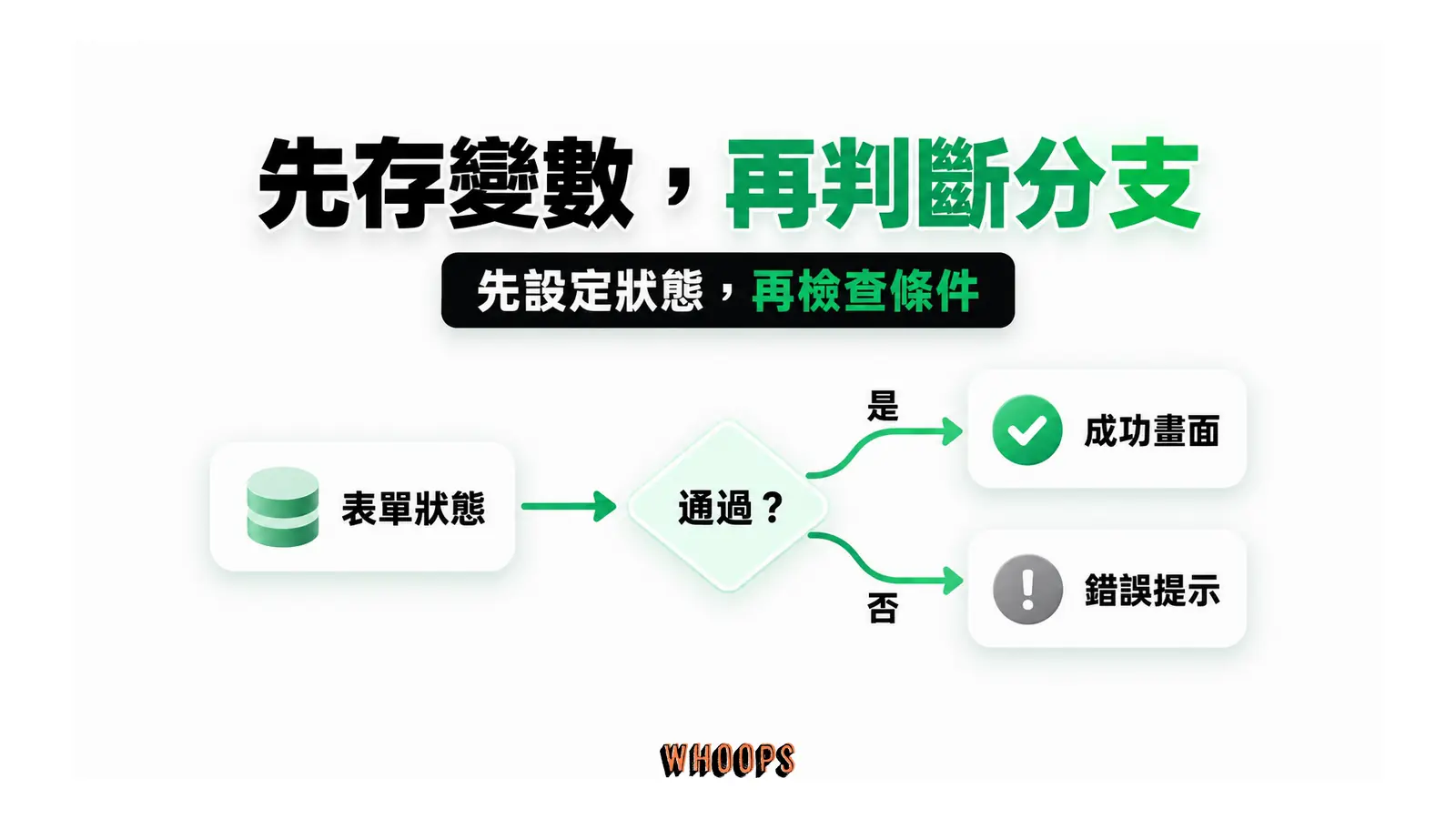 表單狀態變數進入條件判斷，通過走向成功畫面，未通過走向錯誤提示。