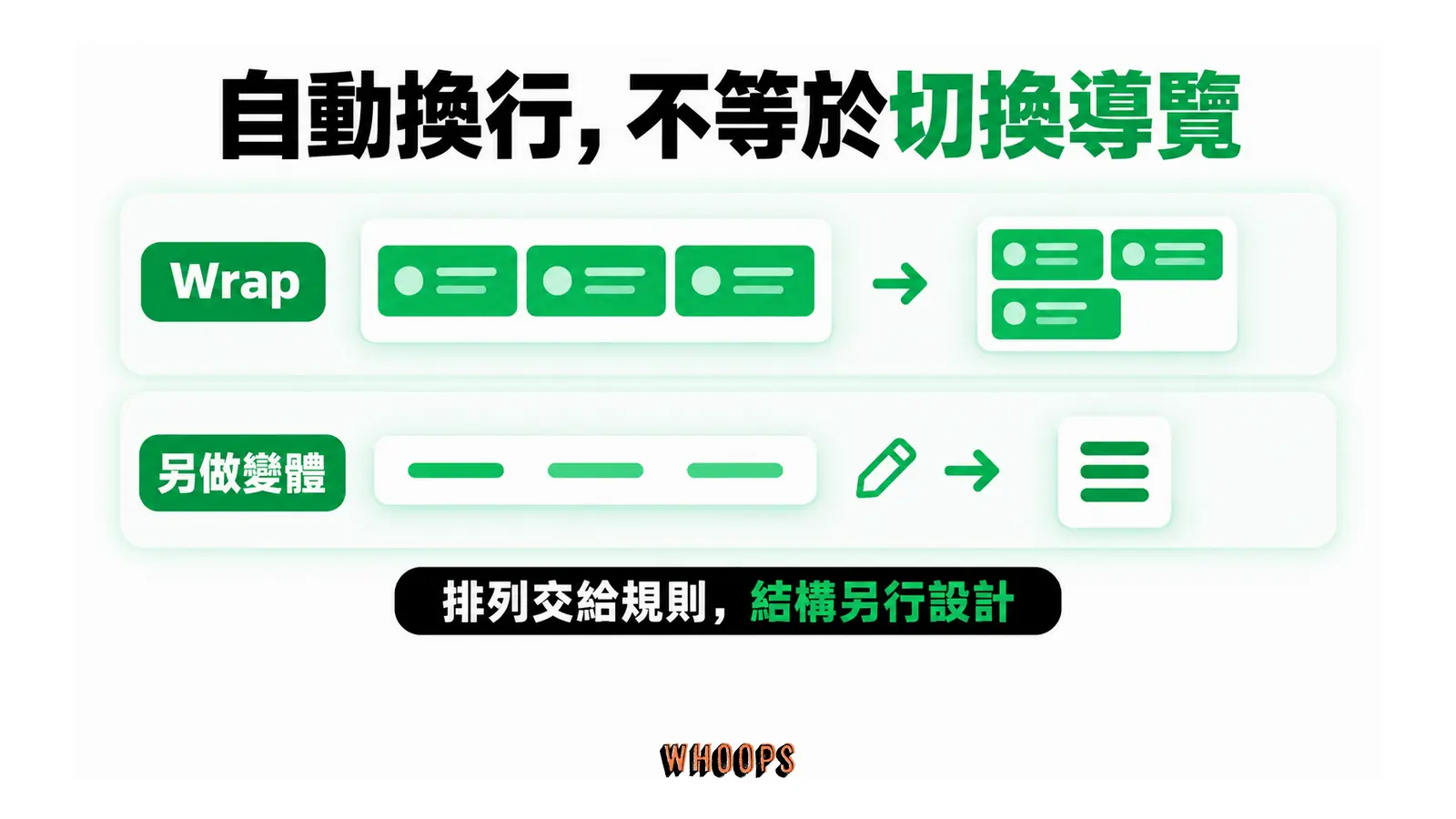 上排卡片依 Wrap 規則換行，下排導覽由橫列改成選單圖示，需要另外設計變體。