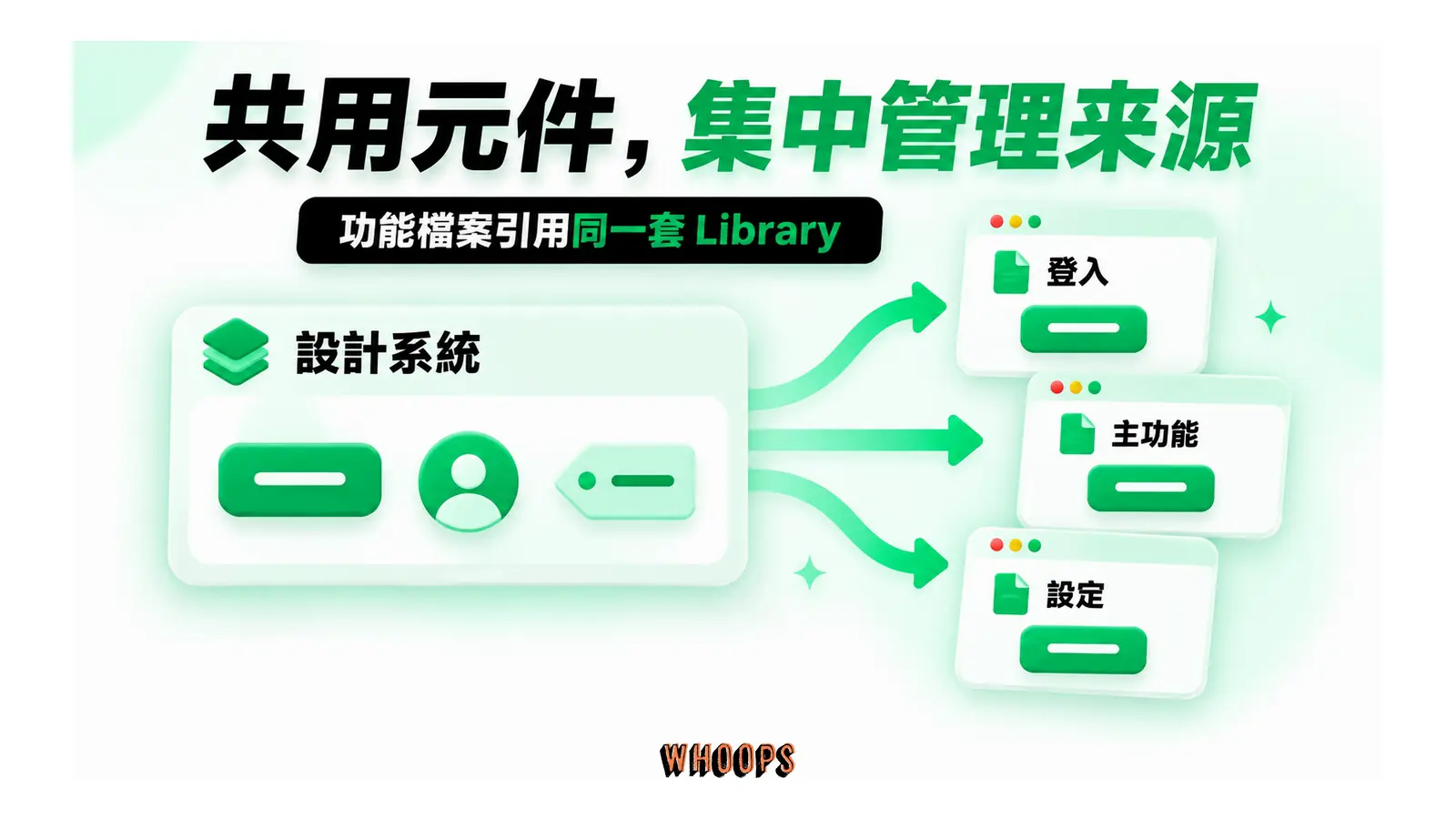設計系統元件庫分別連向登入、主功能與設定三份功能檔案。