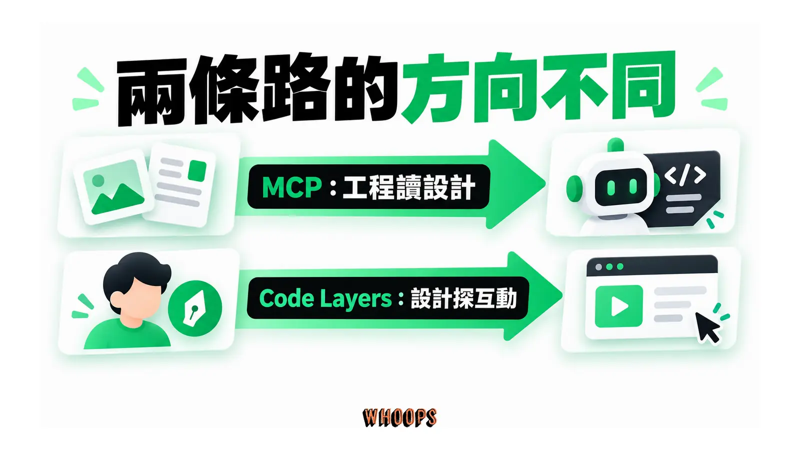 兩條路的方向不同的概念圖,呈現MCP:工程讀設計;Code Layers:設計探互動。