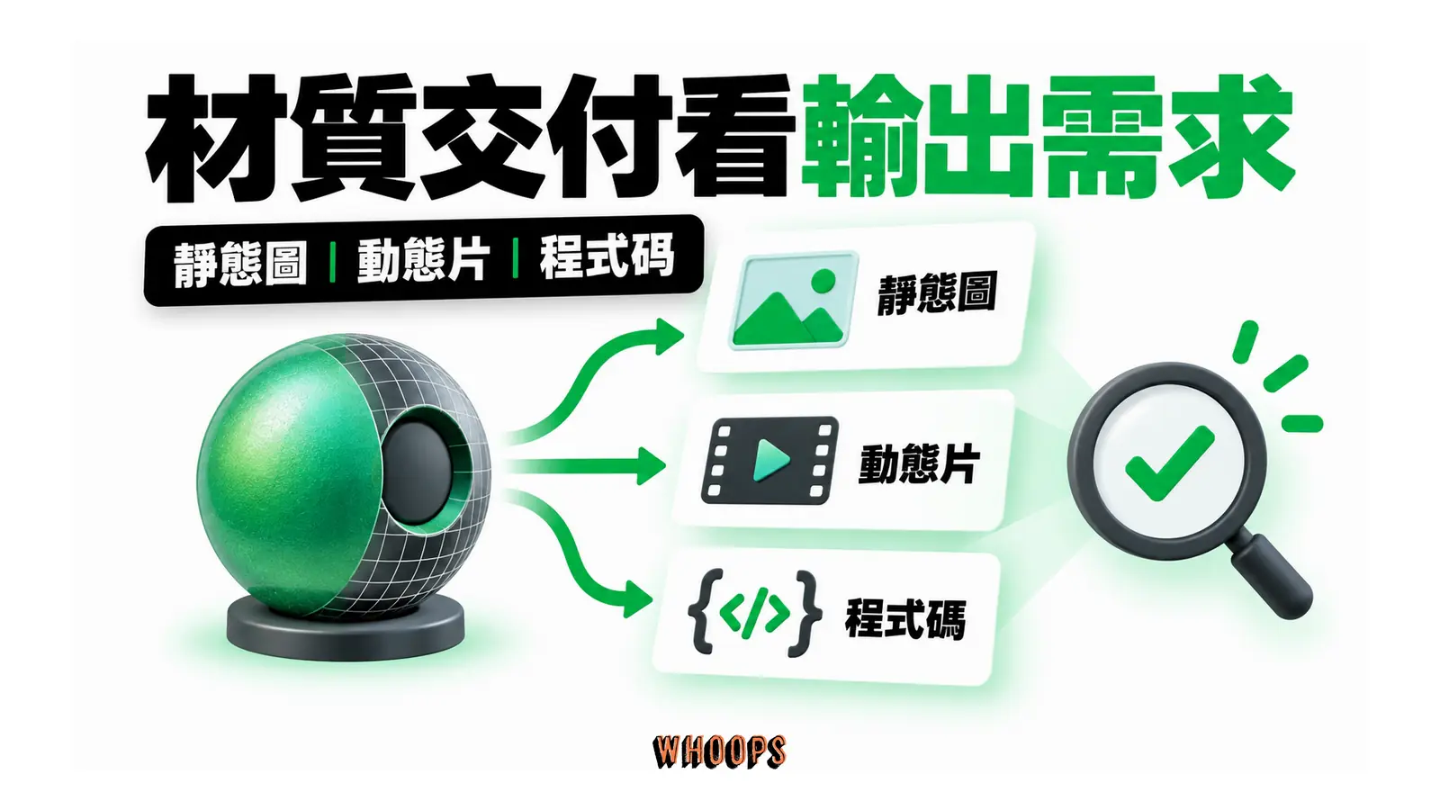 材質交付看輸出需求的概念圖,呈現靜態圖;動態片;程式碼。