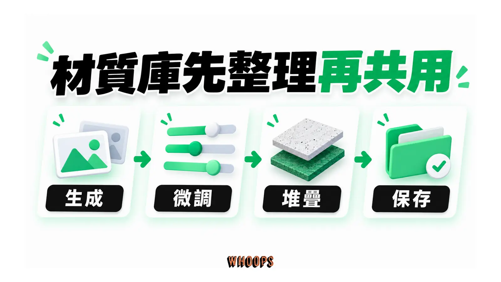 材質庫先整理再共用的概念圖,呈現生成;微調;堆疊;保存。