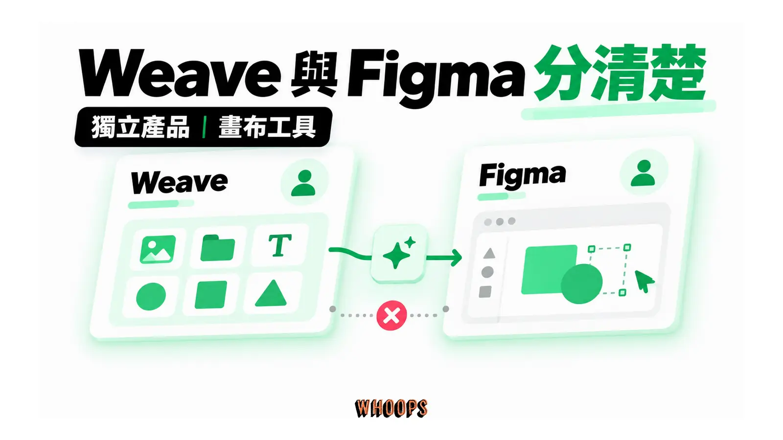 Weave 與 Figma 分清楚的概念圖,呈現獨立產品;畫布工具。