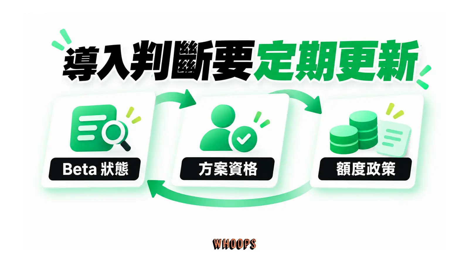 導入判斷要定期更新的概念圖,呈現Beta 狀態;方案資格;額度政策。