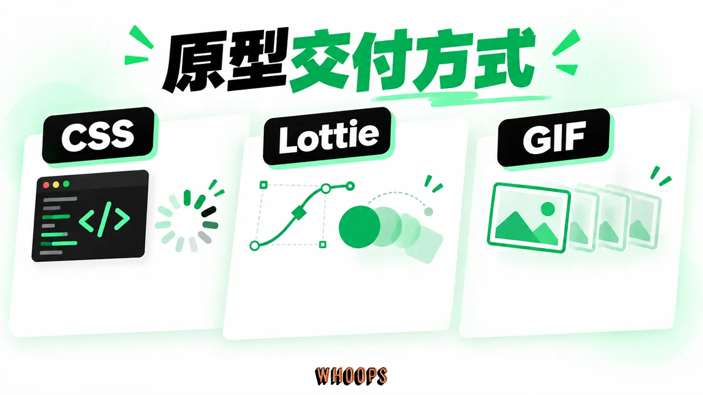 原型交付方式：CSS、Lottie 與 GIF 依動畫複雜度和維護需求選擇。