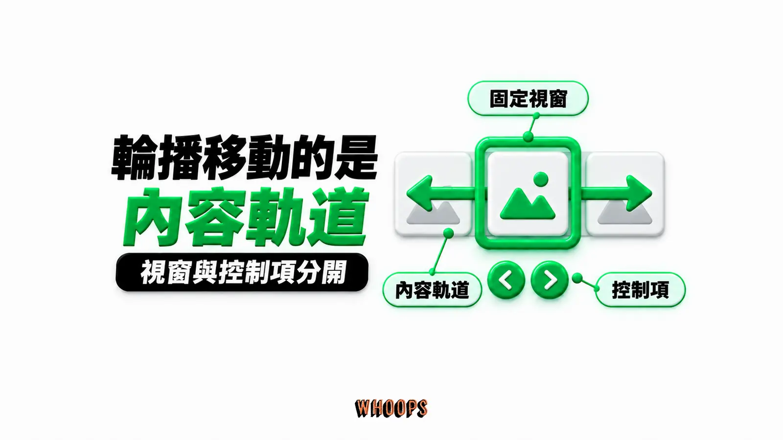 輪播移動的是內容軌道：固定視窗、內容軌道、控制項