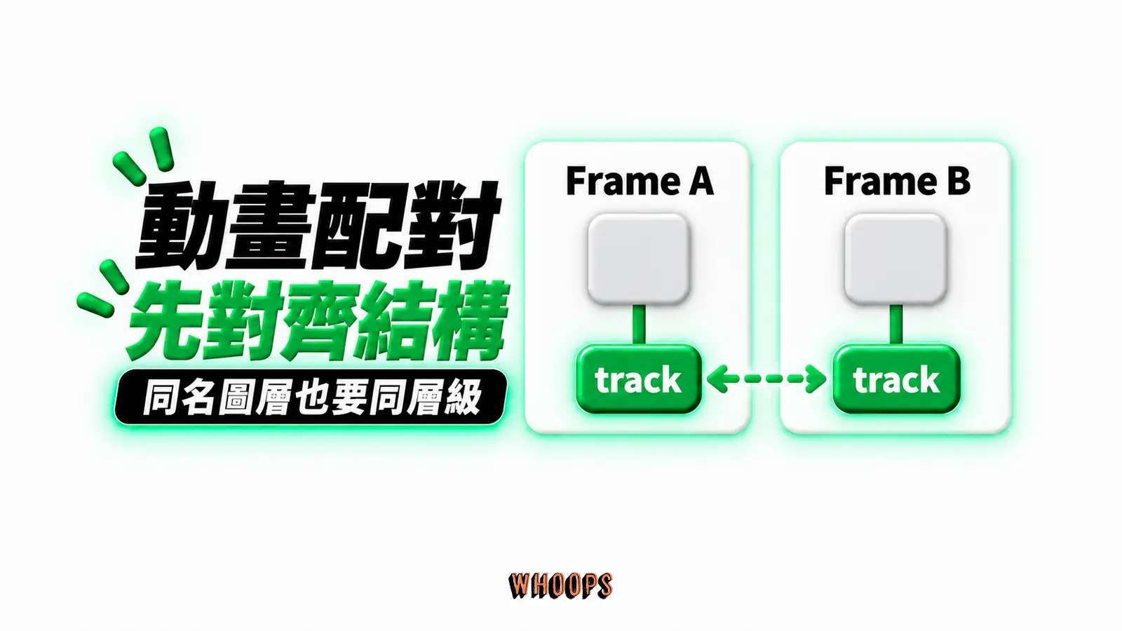 動畫配對先對齊結構：Frame A、Frame B、track