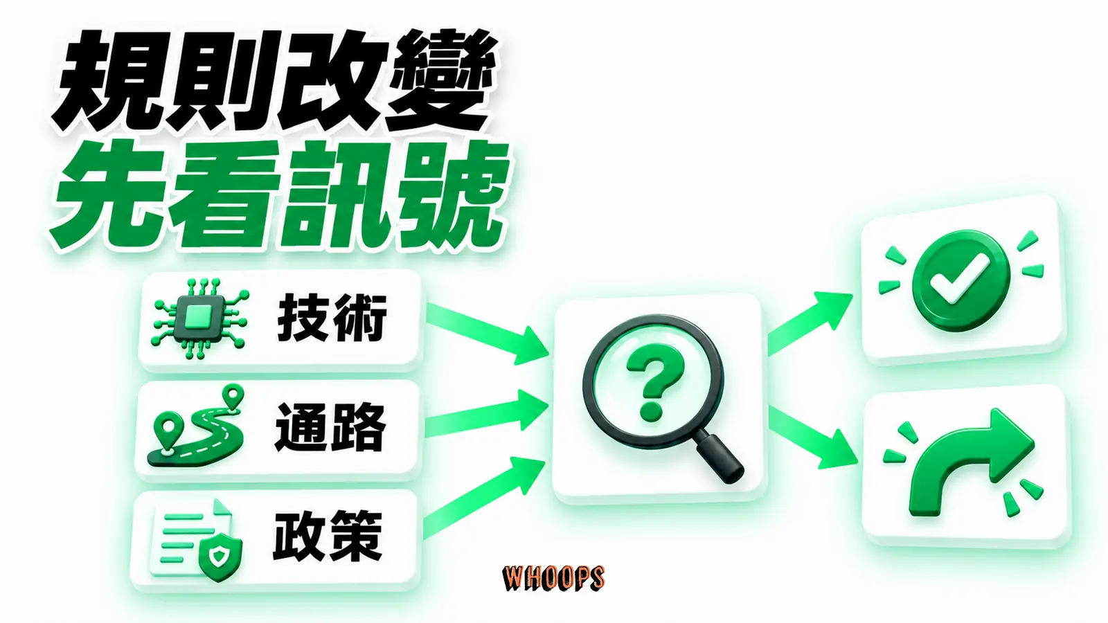 規則改變先看訊號:技術、通路、政策的概念示意