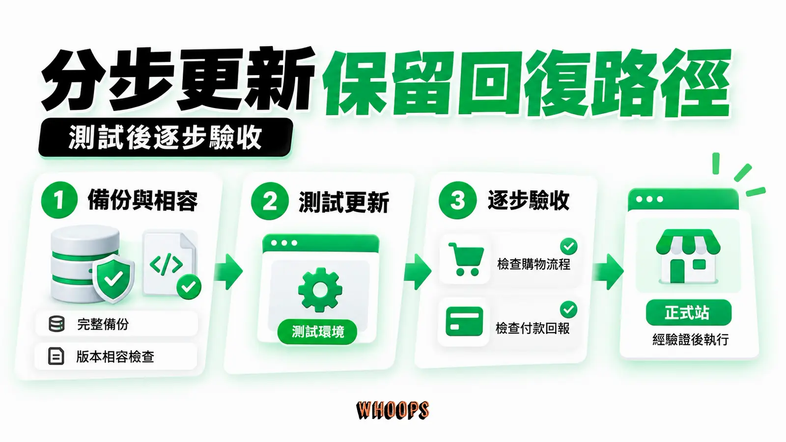 分步更新保留回復路徑:備份與相容、測試更新、逐步驗收