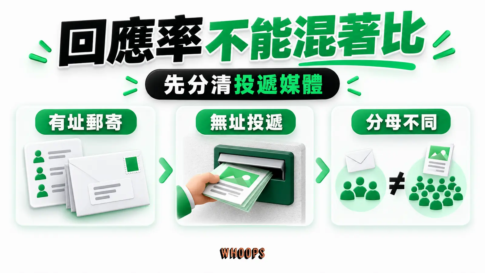 回應率不能混著比資訊圖：兩種投遞媒體並列：有名單的 direct mail 與無址 door drop，分母與回應定義不同。圖內短標籤為「direct mail」、「door drop」，不填入未經核實的成效數字。