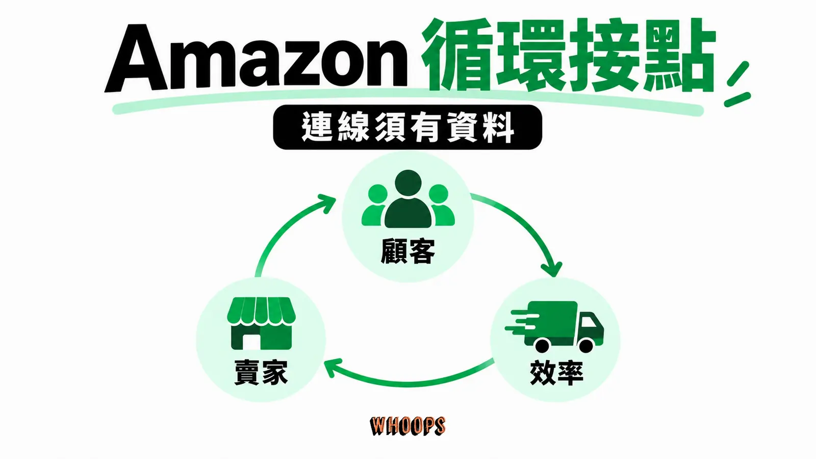 Amazon 循環接點資訊圖：顧客、第三方賣家和營運效率相互促進的循環，註明每條連線需真實資料。圖內短標籤為「顧客」、「賣家」、「效率」，不填入未經核實的成效數字。