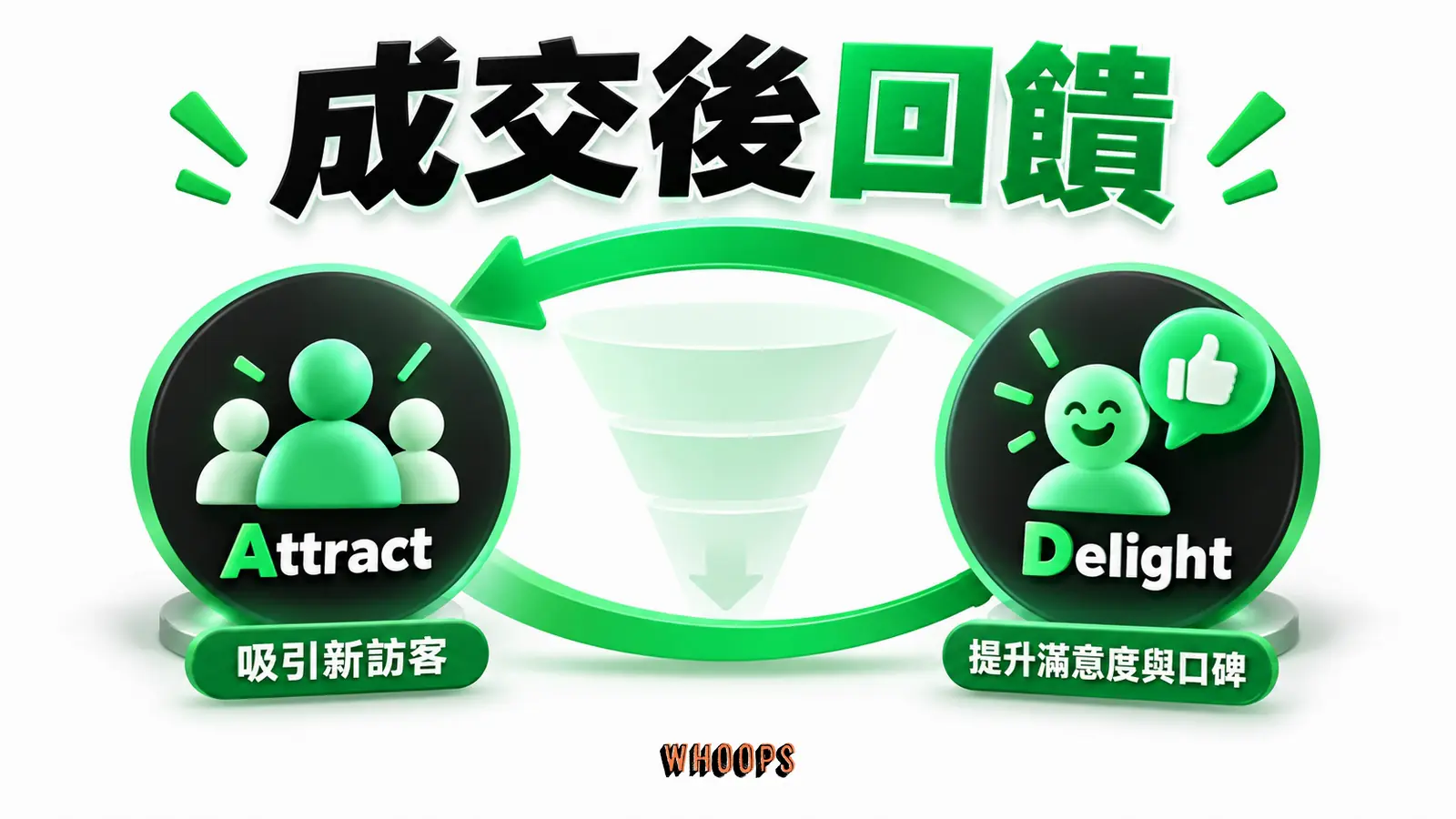 HubSpot 成交後回饋資訊圖：Delight 的滿意與口碑回到 Attract 的新客入口，畫出漏斗缺失的回授線。圖內短標籤為「Delight」、「Attract」，不填入未經核實的成效數字。