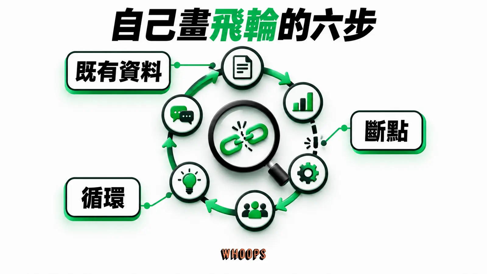 自己畫飛輪的六步資訊圖：從已發生的回購與分享資料畫循環，再找出沒有證據支撐的連線與斷點。圖內短標籤為「既有資料」、「循環」、「斷點」，不填入未經核實的成效數字。