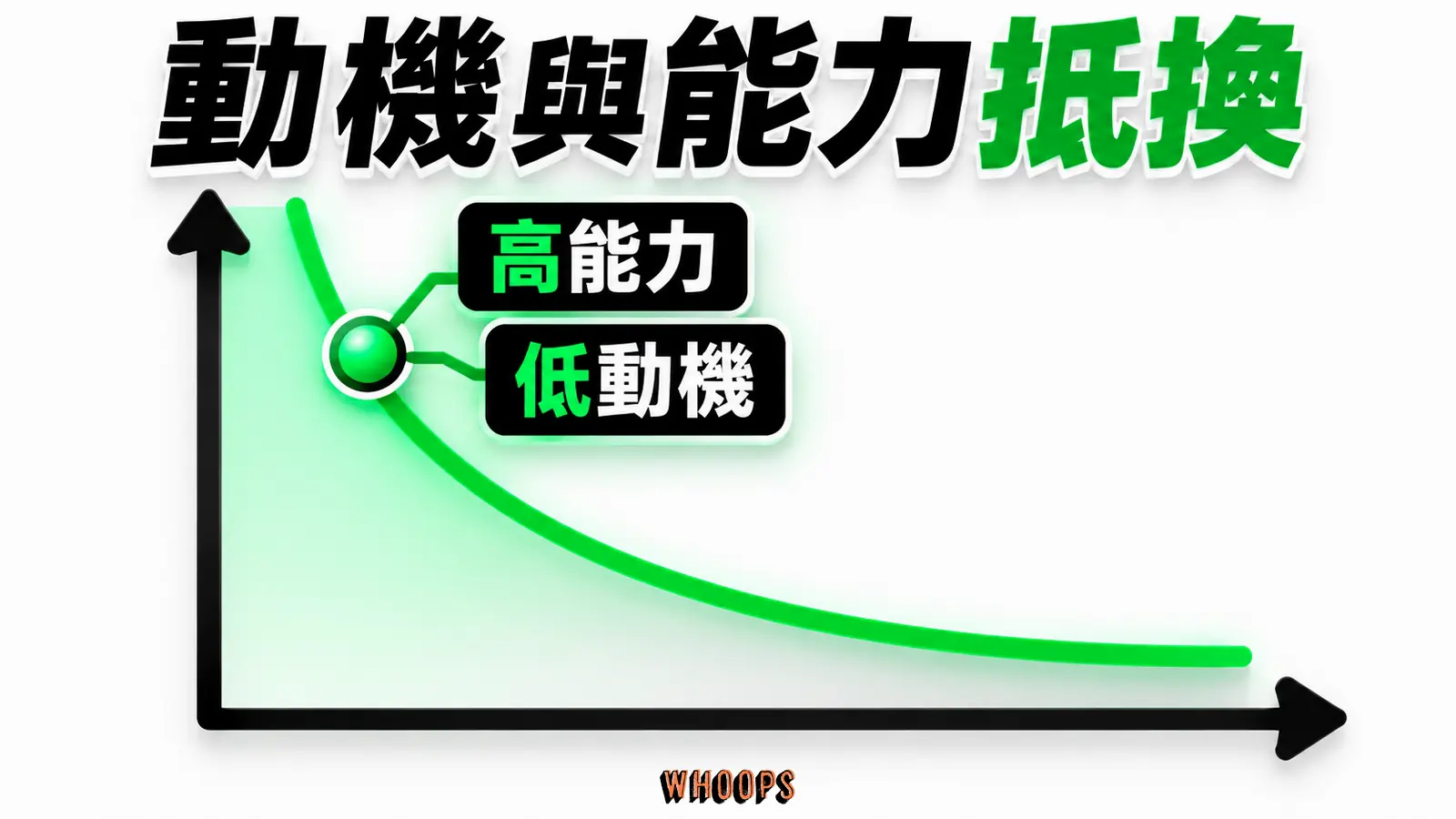 動機與能力抵換資訊圖：動機與能力兩軸圖，低動機時若行動夠容易仍可能跨過門檻。圖內短標籤為「低動機」、「高能力」，不填入未經核實的成效數字。