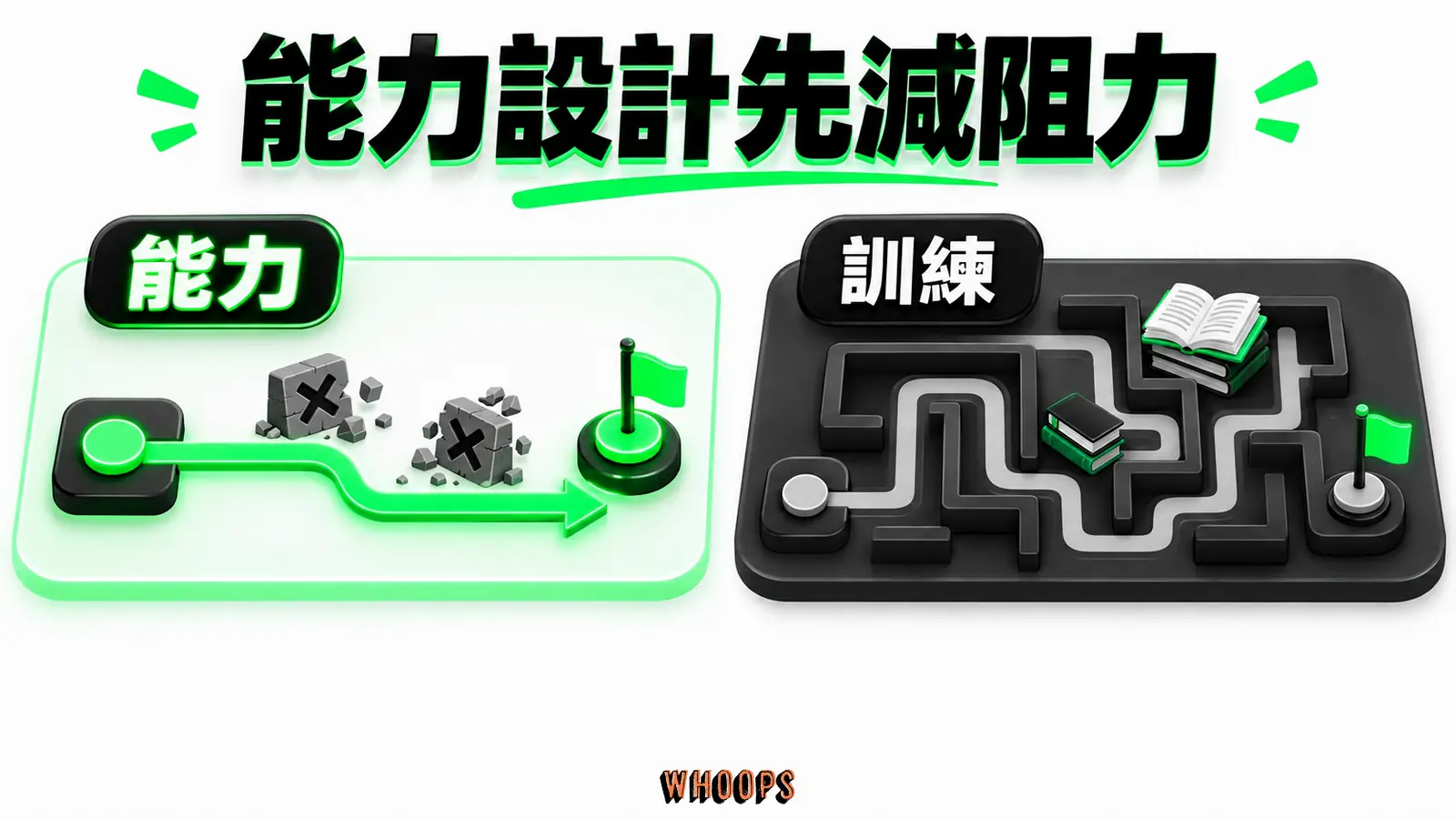 能力設計先減阻力資訊圖：用產品簡化行動與要求顧客先學會複雜步驟的對照圖。圖內短標籤為「能力」、「訓練」，不填入未經核實的成效數字。