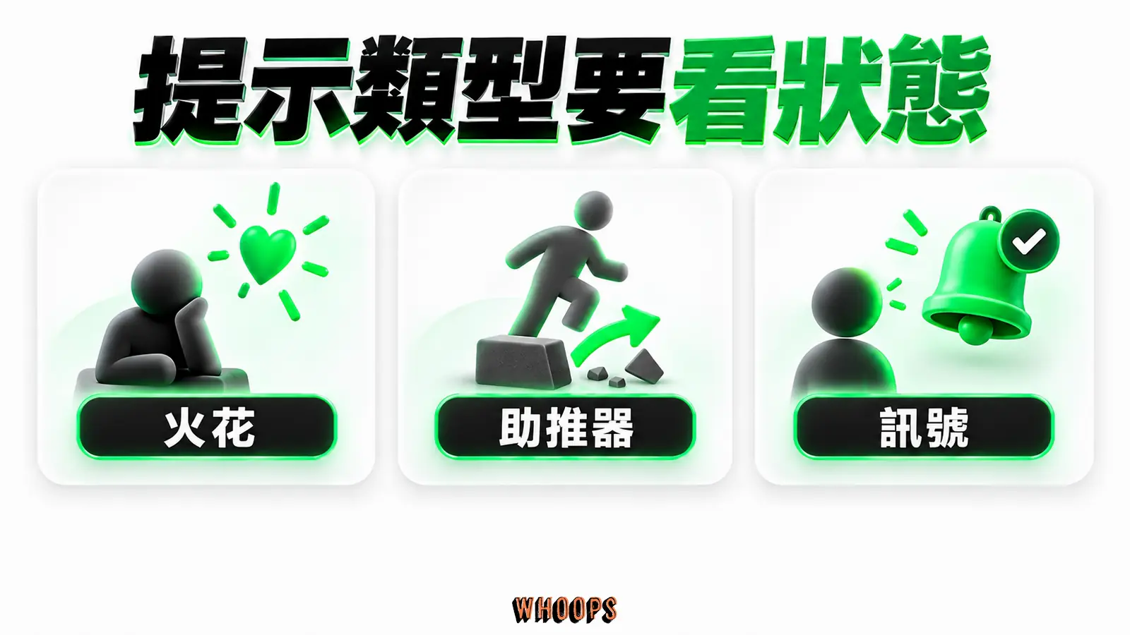 提示類型要看狀態資訊圖：依動機與能力狀態選火花、助推器或訊號，而非所有人收到同一提醒。圖內短標籤為「火花」、「助推器」、「訊號」，不填入未經核實的成效數字。
