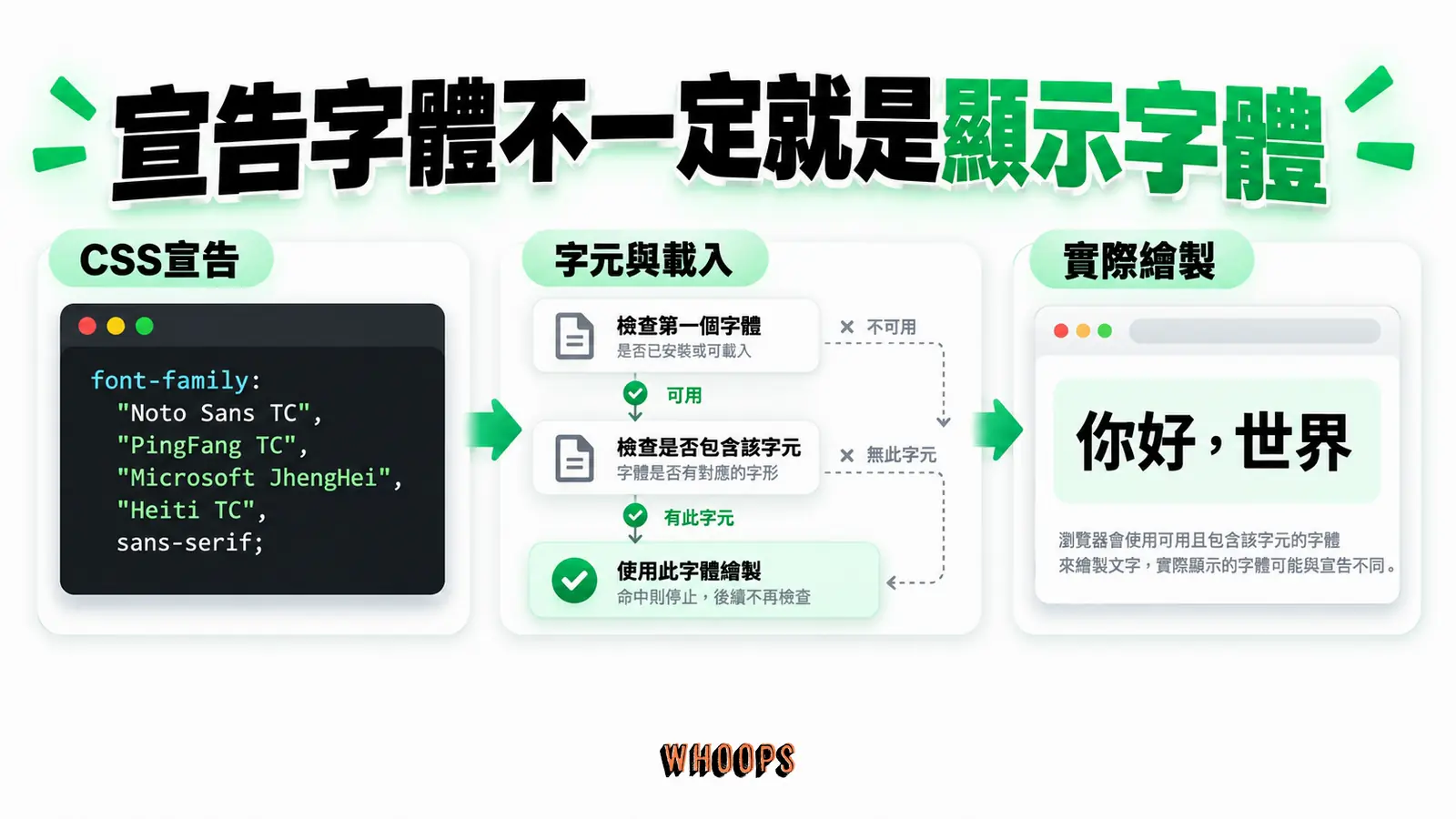 實際文字可能因載入與字元覆蓋使用 fallback，需核對真正繪製的字型。