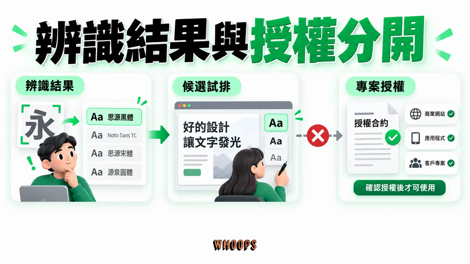 辨識出的字體可以作為試排候選，正式專案使用仍須核對相應授權。