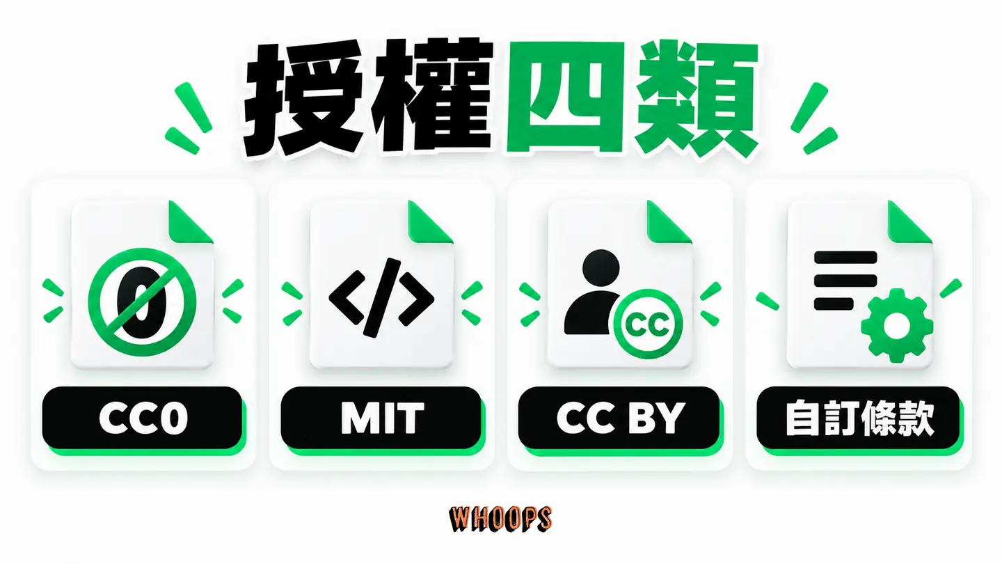 授權四類：CC0、開源、CC BY 與自訂免費條款要求不同。