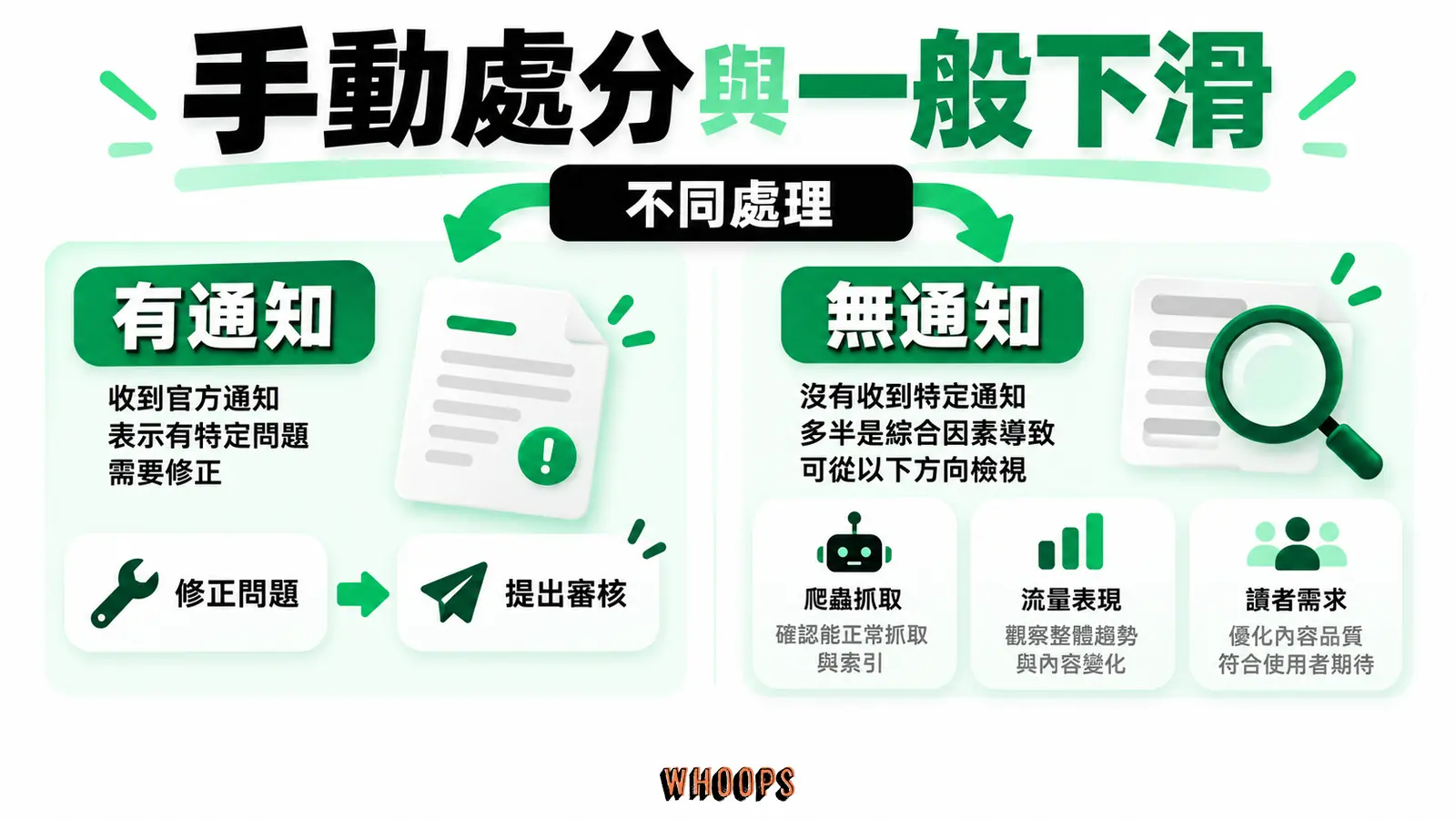 手動處分與一般下滑:有通知、無通知、不同處理