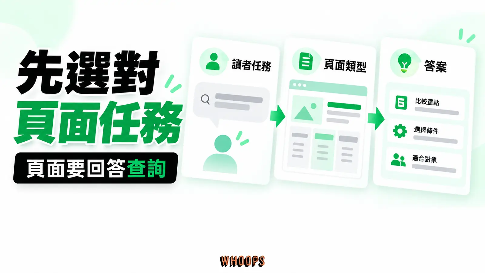 先選對頁面任務：讀者任務、頁面類型、答案