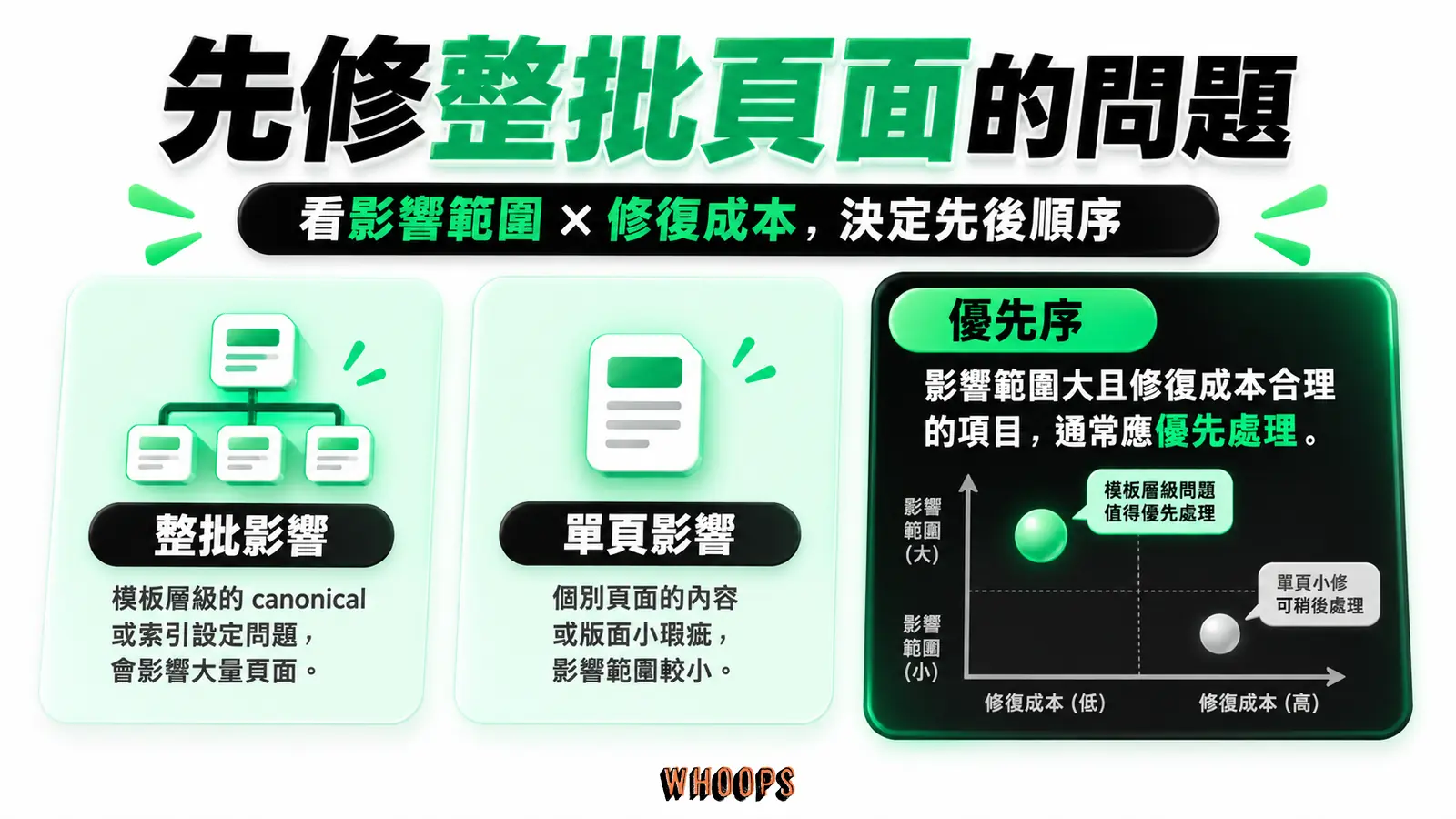 先修整批頁面的問題：整批影響、單頁影響、優先序