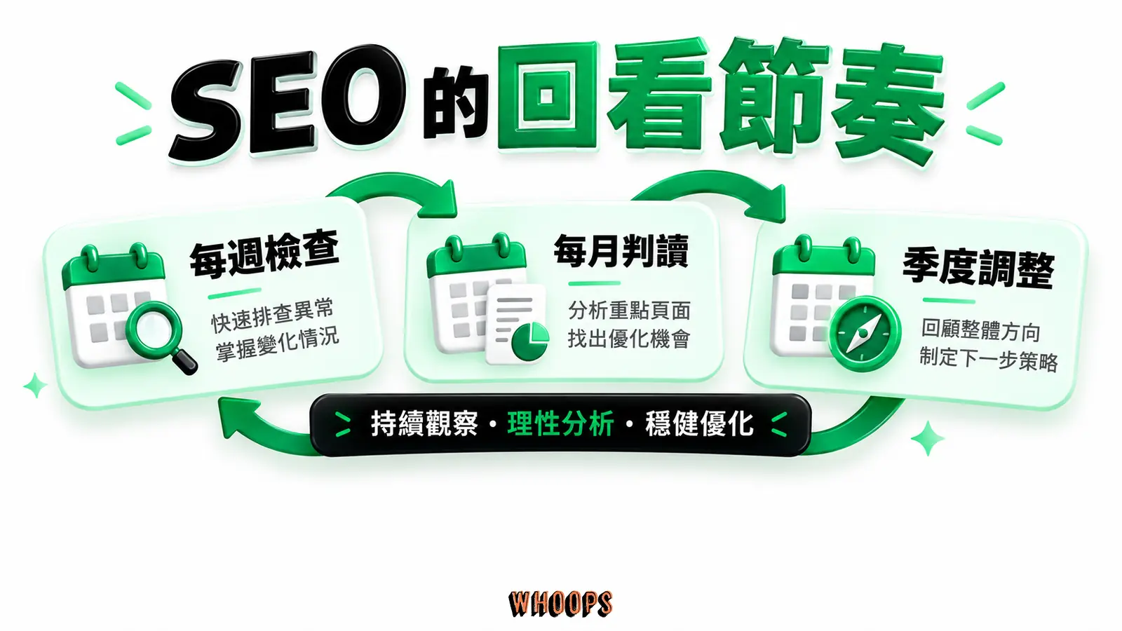 SEO 的回看節奏：每週檢查、每月判讀、季度調整