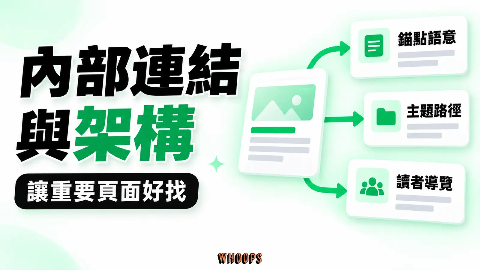 內部連結與架構 內部連結與架構:錨點語意、主題路徑、讀者導覽
