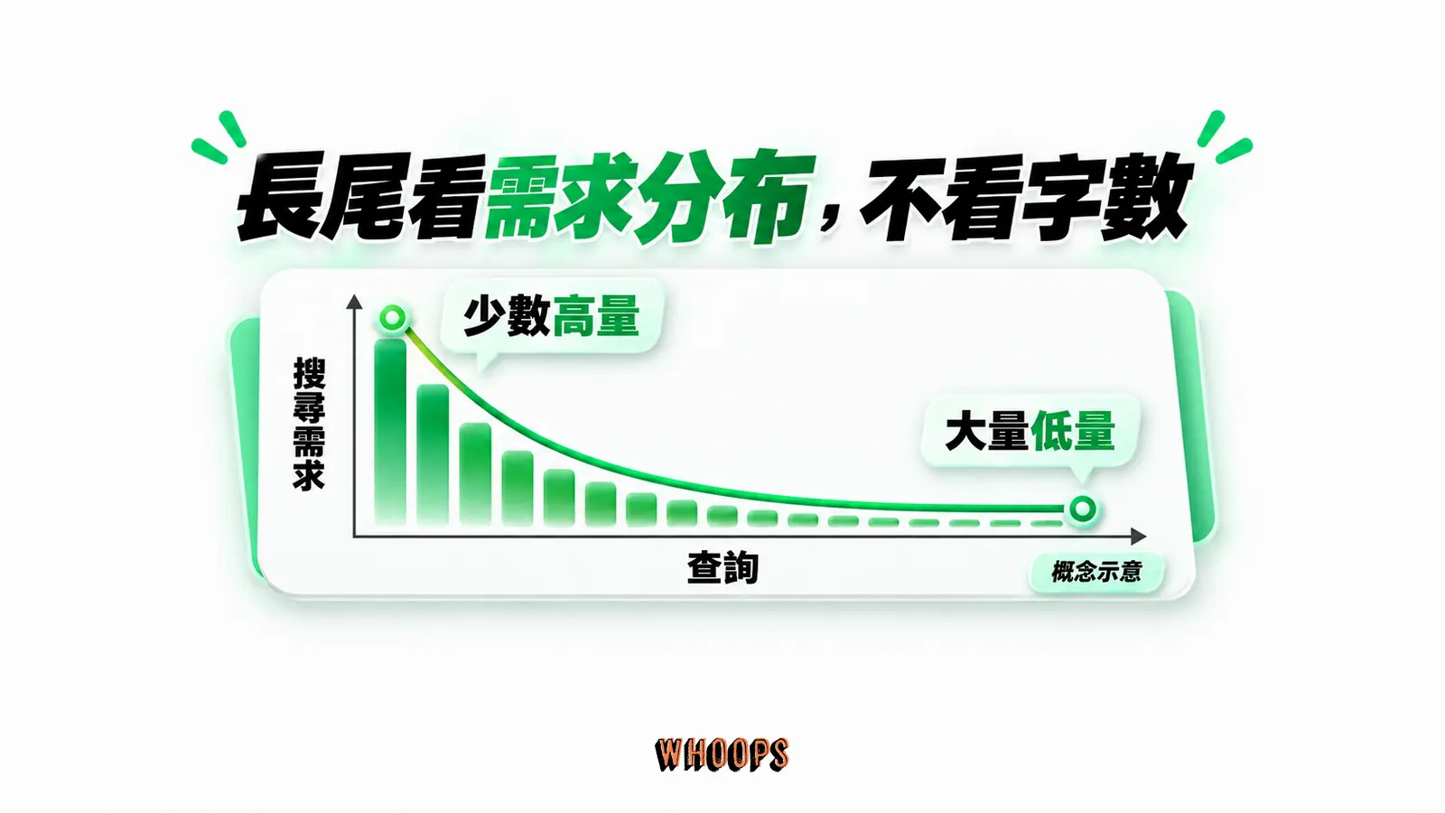 長尾看需求分布,不看字數:搜尋需求、查詢、少數高量、大量低量、概念示意