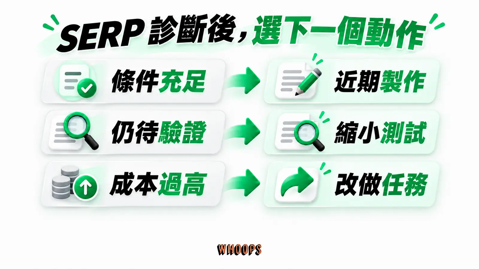SERP 診斷後,選下一個動作:條件充足、近期製作、仍待驗證、縮小測試、成本過高、改做任務