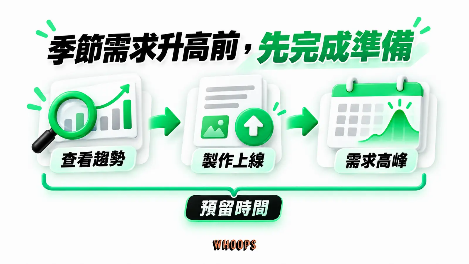 季節需求升高前,先完成準備:查看趨勢、製作上線、需求高峰、預留時間